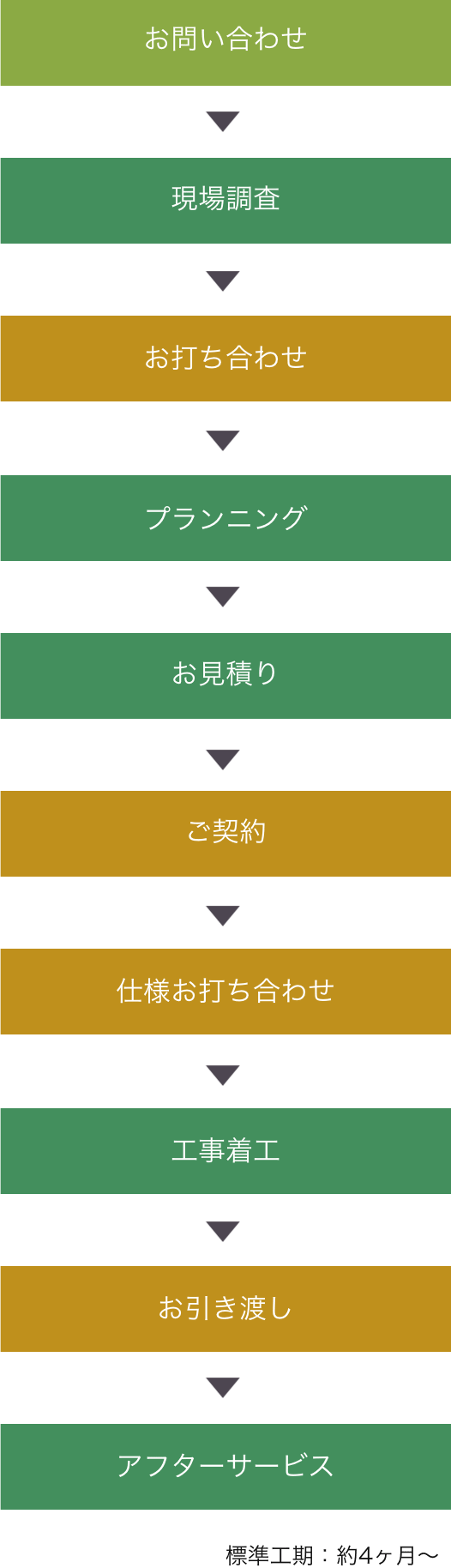 お問い合わせからアフターサービスまでの流れ