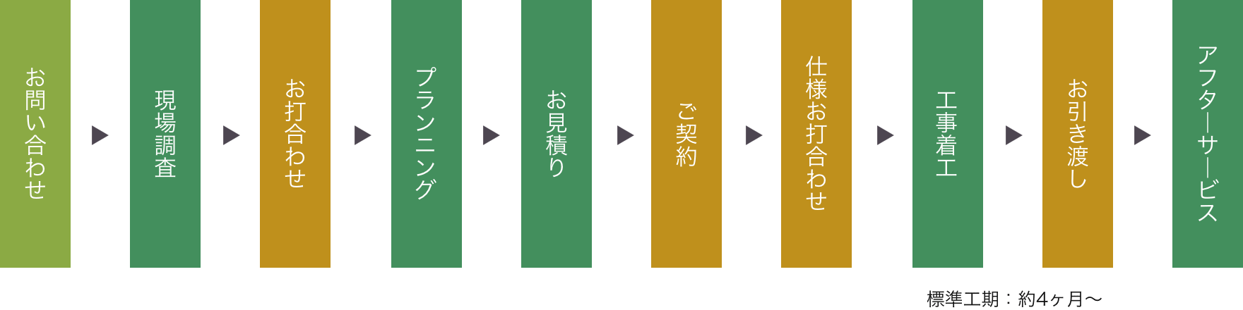 お問い合わせからアフターサービスまでの流れ